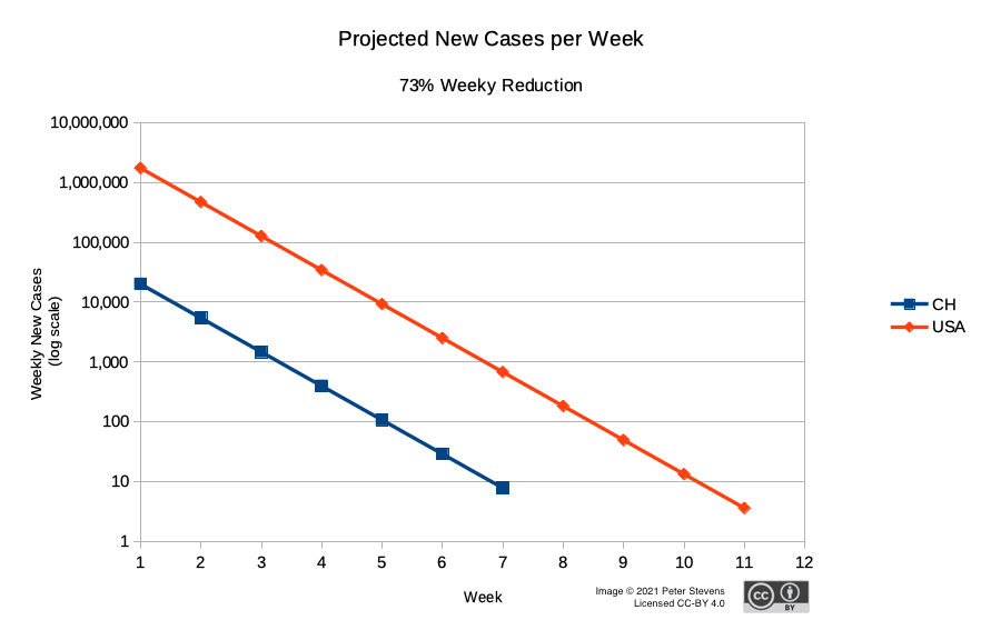 Projected Decline of COVID Cases if Canton Graubunden's exoerience can be repliated