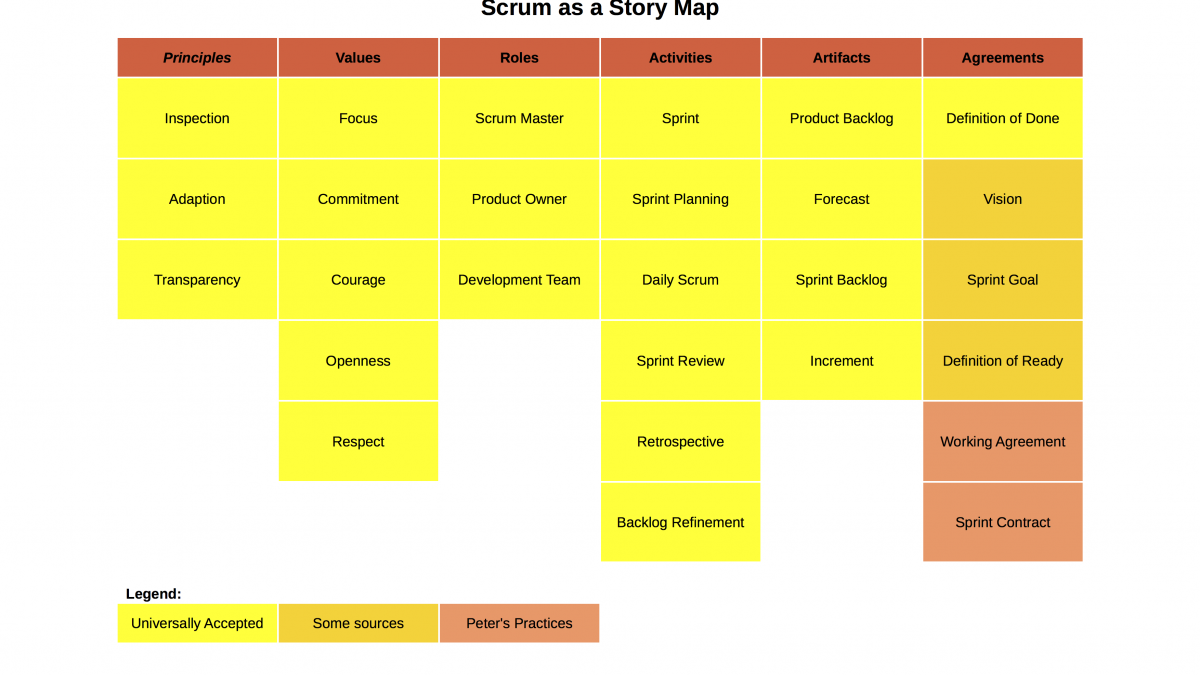 Graphic Display of Scrum as a Story Map