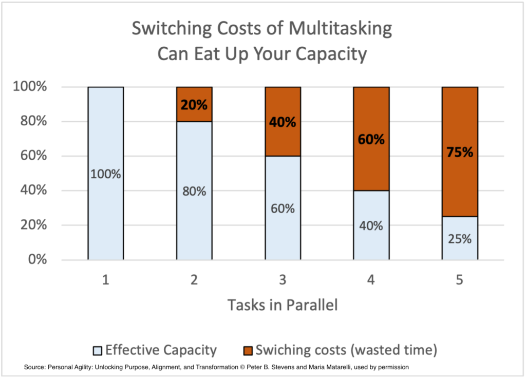 Switching Costs of Multitasking Eat Your Capacity 