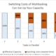 Switching Costs of Multitasking Eat Your Capacity