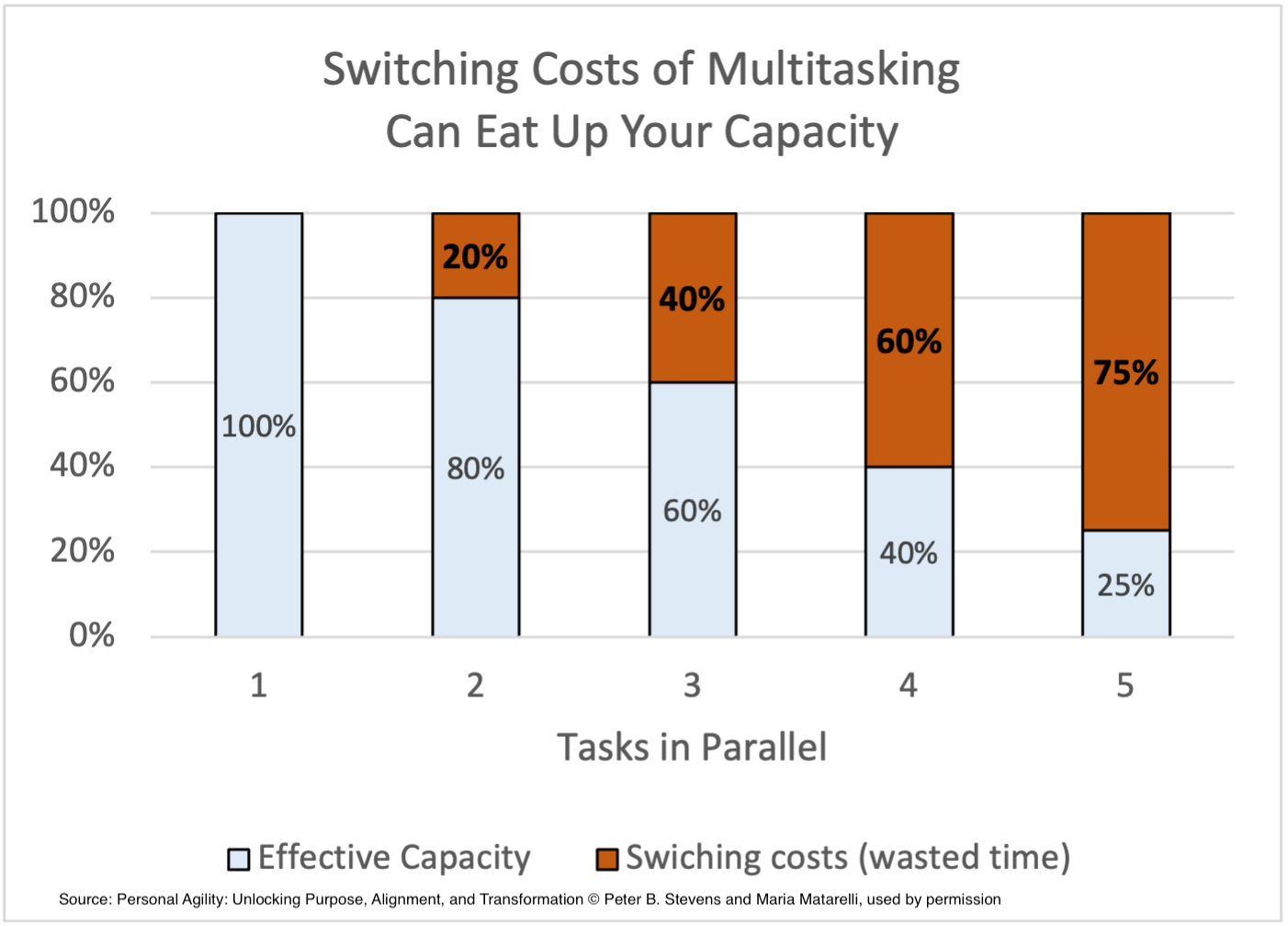 Switching Costs of Multitasking Eat Your Capacity