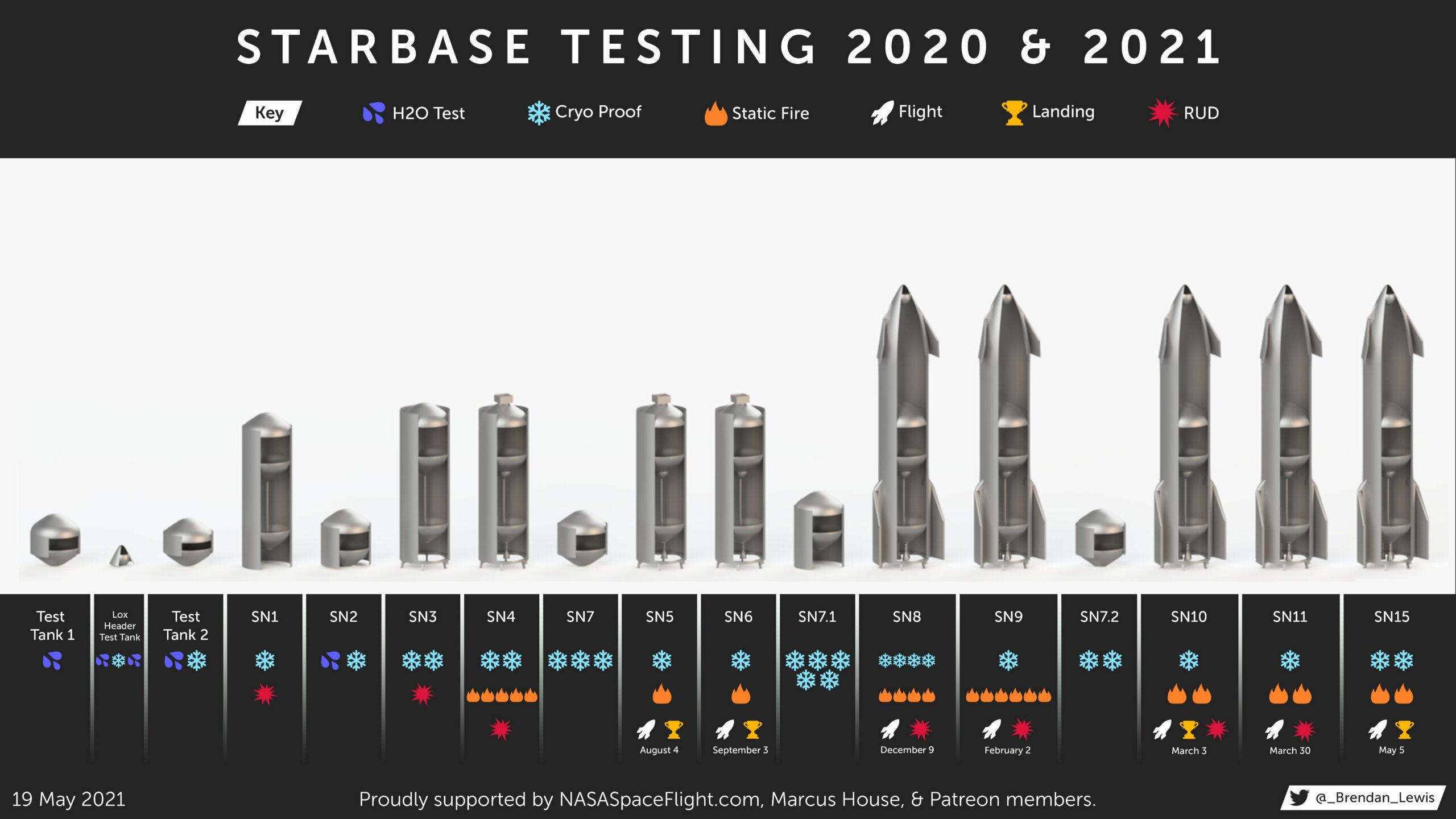 Starship Iterative Development