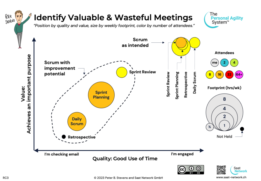 Wasteful and Effective Scrum Events