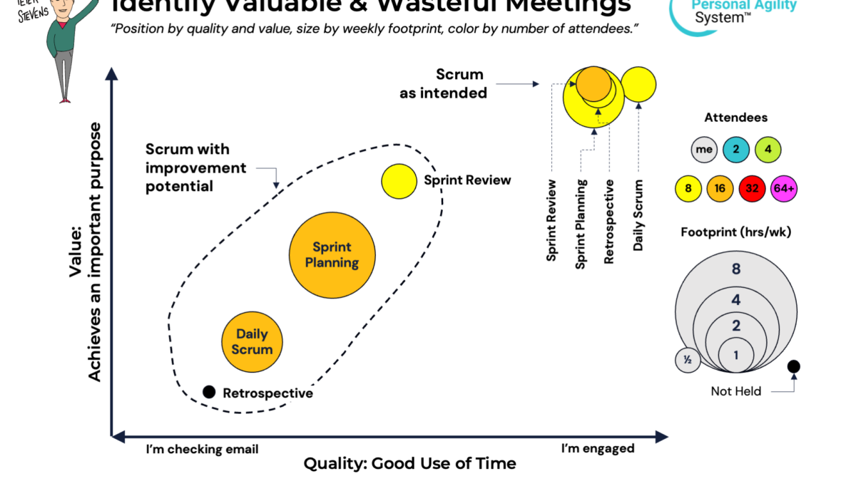 Wasteful and Effective Scrum Events