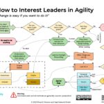 Infographic: How to Interest Leaders in Agility (click image to download PDF)