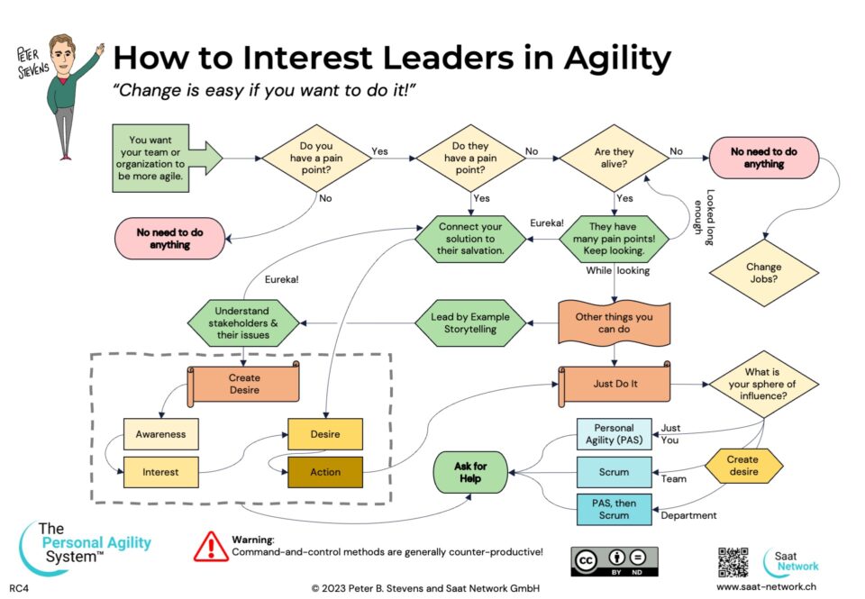 Infographic: How to Interest Leaders in Agility (click image to download PDF)