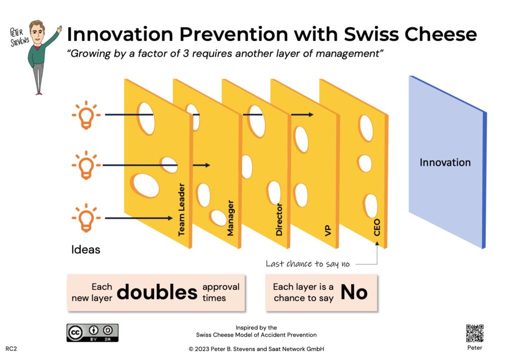 Layers of Management can impede innovation