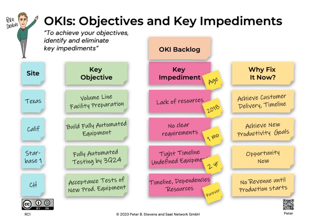 OKI Backlog - Objectives and Key Impediments
