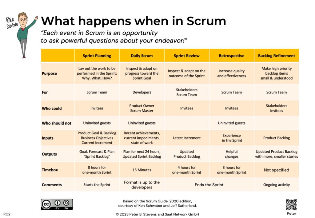 Cheat Sheet: Scrum Events