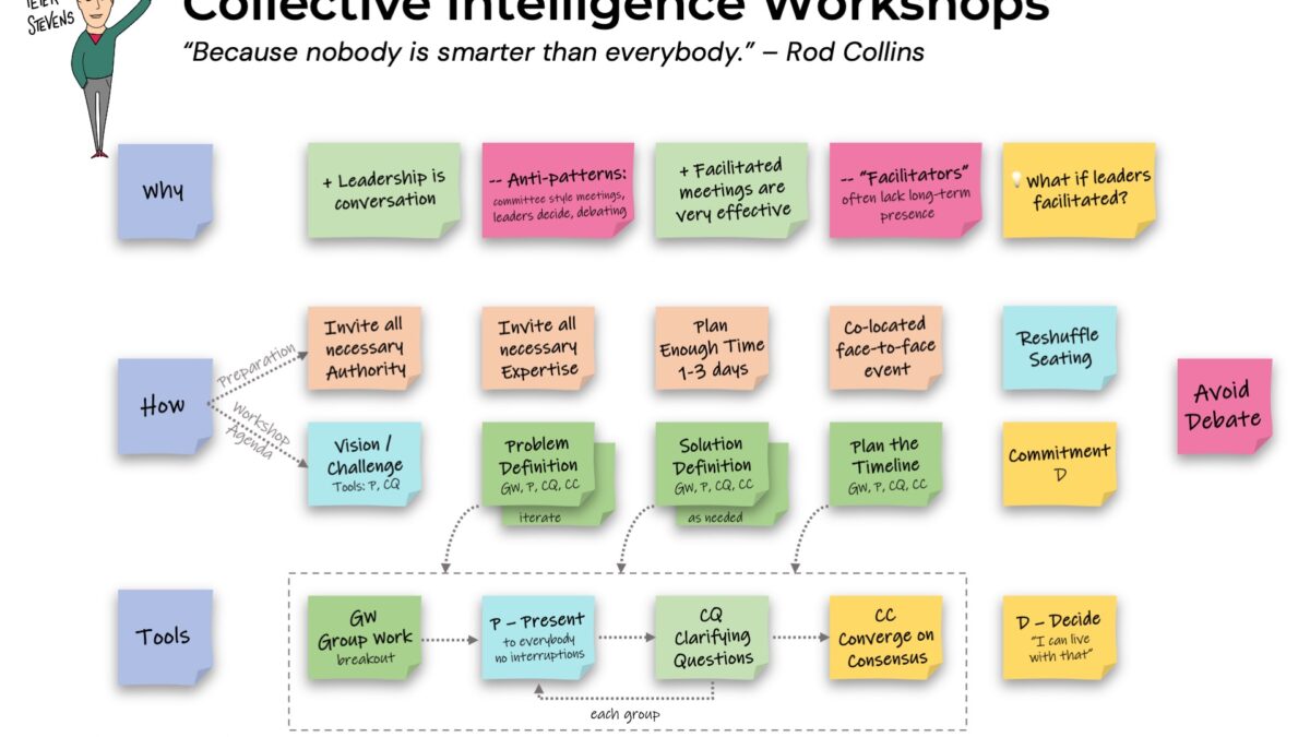 Flow of a Collaborative Intelligence Workshop. Click to download PDF.
