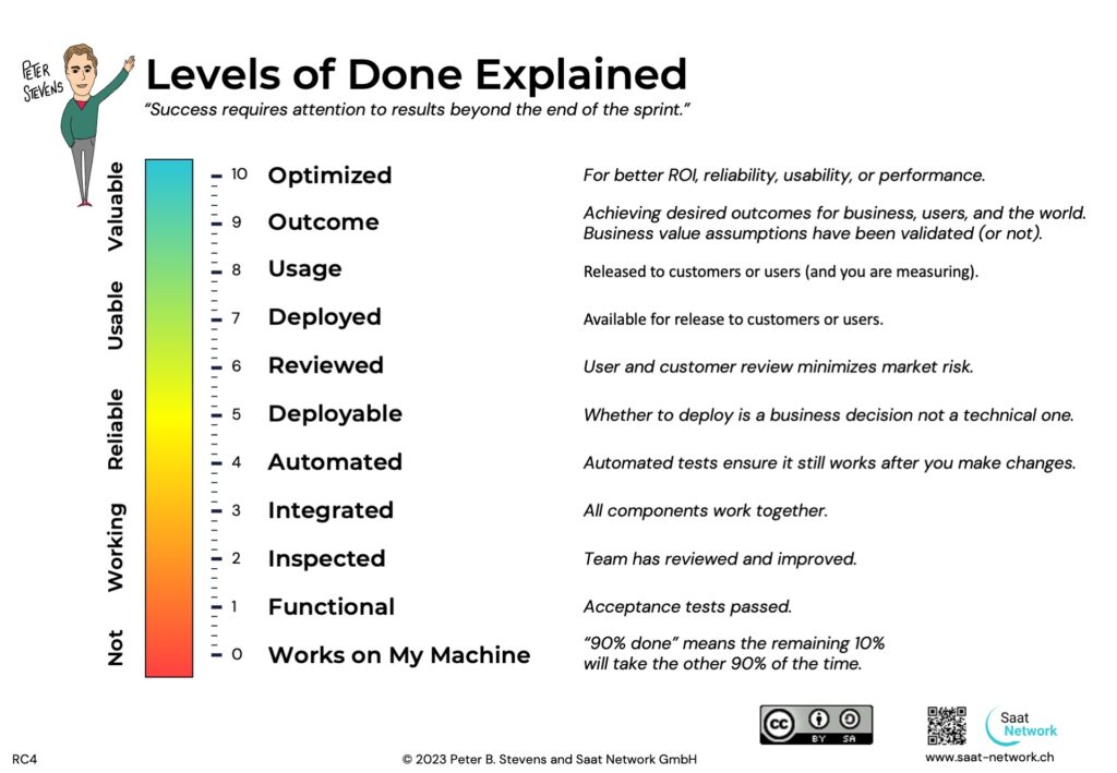 Levels of Done Explained - Click to download RC4 of the PDF