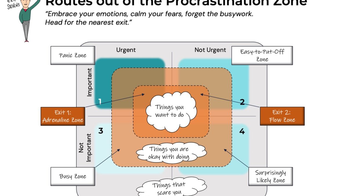 Infographic: The Procrastination Zone