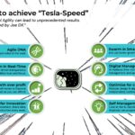 Infographic: How to achieve "Tesla-Speed"